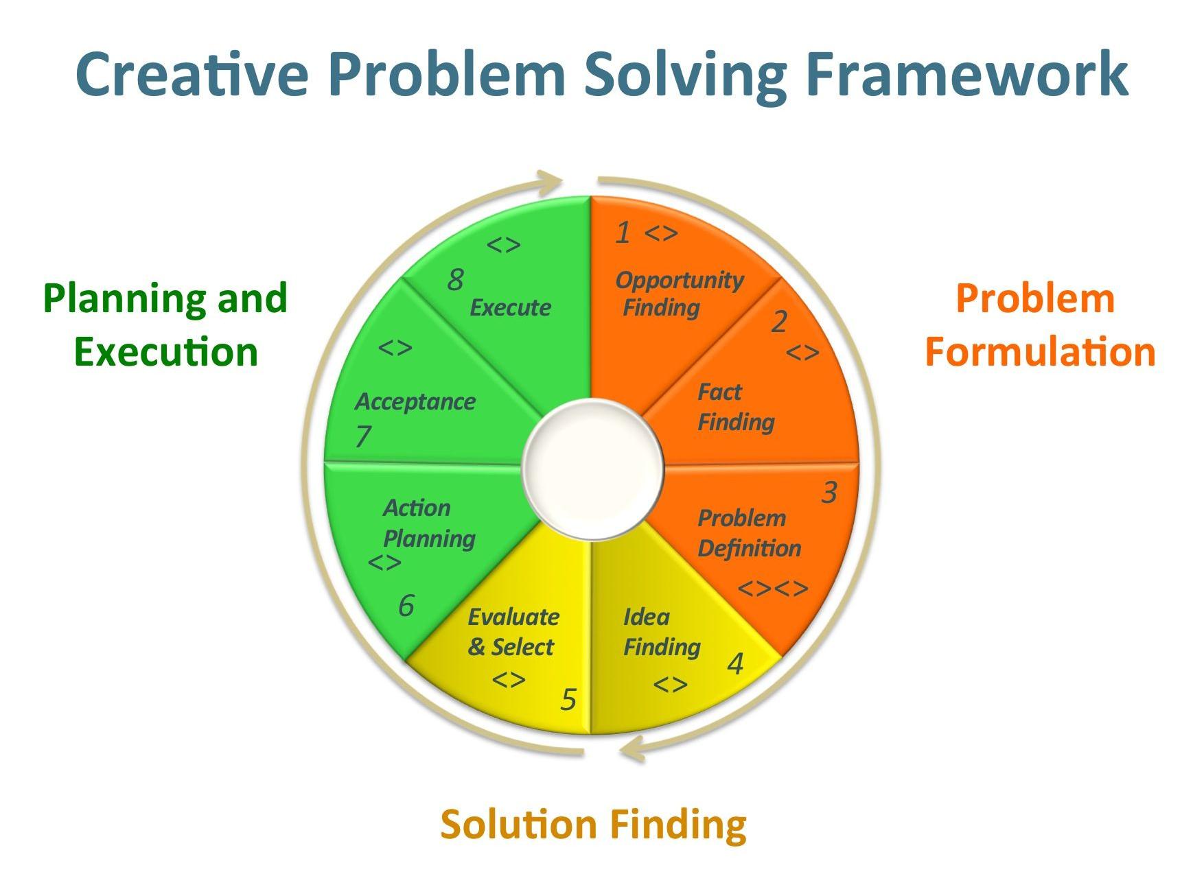 Creativity Tools for Developing Creative Solutions from