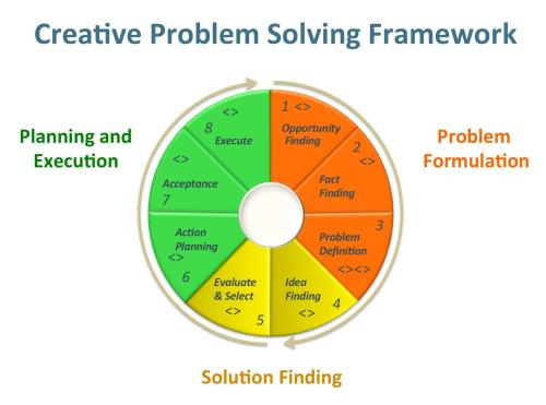 creative problem solving framework